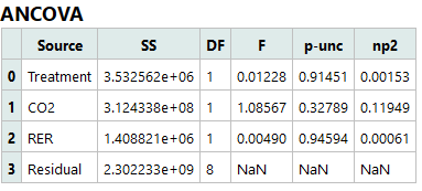 Figure: ANCOVA analysis table